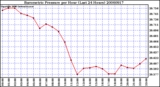 Milwaukee Weather Barometric Pressure per Hour (Last 24 Hours)