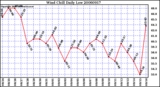 Milwaukee Weather Wind Chill Daily Low