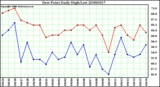 Milwaukee Weather Dew Point Daily High/Low