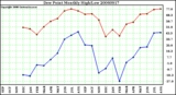 Milwaukee Weather Dew Point Monthly High/Low