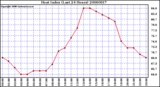 Milwaukee Weather Heat Index (Last 24 Hours)