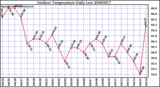 Milwaukee Weather Outdoor Temperature Daily Low