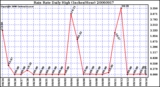 Milwaukee Weather Rain Rate Daily High (Inches/Hour)