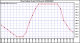 Milwaukee Weather Heat Index (Last 24 Hours)