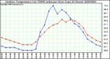 Milwaukee Weather Outdoor Temperature (vs) THSW Index per Hour (Last 24 Hours)