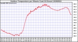 Milwaukee Weather Outdoor Temperature per Minute (Last 24 Hours)