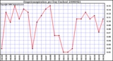 Milwaukee Weather Evapotranspiration per Day (Inches)