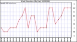 Milwaukee Weather Wind Direction (By Day)