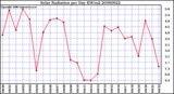 Milwaukee Weather Solar Radiation per Day KW/m2