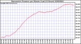 Milwaukee Weather Barometric Pressure per Minute (Last 24 Hours)