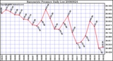 Milwaukee Weather Barometric Pressure Daily Low