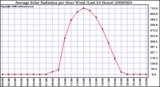 Milwaukee Weather Average Solar Radiation per Hour W/m2 (Last 24 Hours)