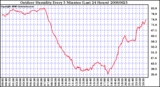 Milwaukee Weather Outdoor Humidity Every 5 Minutes (Last 24 Hours)