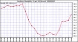 Milwaukee Weather Outdoor Humidity (Last 24 Hours)