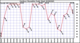 Milwaukee Weather Outdoor Humidity Daily High