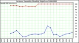 Milwaukee Weather Outdoor Humidity Monthly High/Low