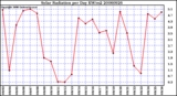 Milwaukee Weather Solar Radiation per Day KW/m2