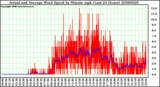 Milwaukee Weather Actual and Average Wind Speed by Minute mph (Last 24 Hours)