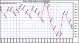 Milwaukee Weather Wind Chill Daily Low