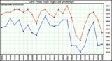 Milwaukee Weather Dew Point Daily High/Low