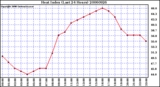 Milwaukee Weather Heat Index (Last 24 Hours)