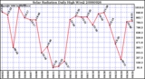 Milwaukee Weather Solar Radiation Daily High W/m2