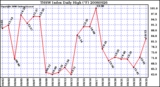 Milwaukee Weather THSW Index Daily High (F)