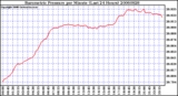 Milwaukee Weather Barometric Pressure per Minute (Last 24 Hours)