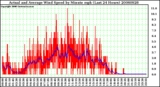 Milwaukee Weather Actual and Average Wind Speed by Minute mph (Last 24 Hours)