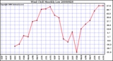 Milwaukee Weather Wind Chill Monthly Low