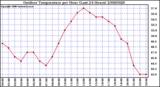 Milwaukee Weather Outdoor Temperature per Hour (Last 24 Hours)