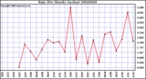 Milwaukee Weather Rain (Per Month) (inches)