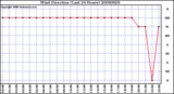 Milwaukee Weather Wind Direction (Last 24 Hours)