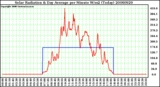 Milwaukee Weather Solar Radiation & Day Average per Minute W/m2 (Today)