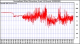 Milwaukee Weather Normalized Wind Direction (Last 24 Hours)