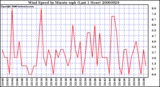 Milwaukee Weather Wind Speed by Minute mph (Last 1 Hour)