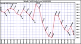 Milwaukee Weather Wind Chill Daily Low