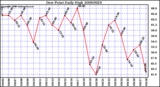 Milwaukee Weather Dew Point Daily High