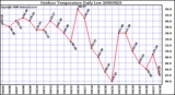 Milwaukee Weather Outdoor Temperature Daily Low