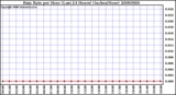 Milwaukee Weather Rain Rate per Hour (Last 24 Hours) (Inches/Hour)