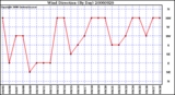 Milwaukee Weather Wind Direction (By Day)