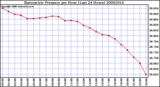 Milwaukee Weather Barometric Pressure per Hour (Last 24 Hours)