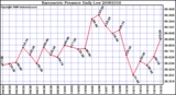 Milwaukee Weather Barometric Pressure Daily Low