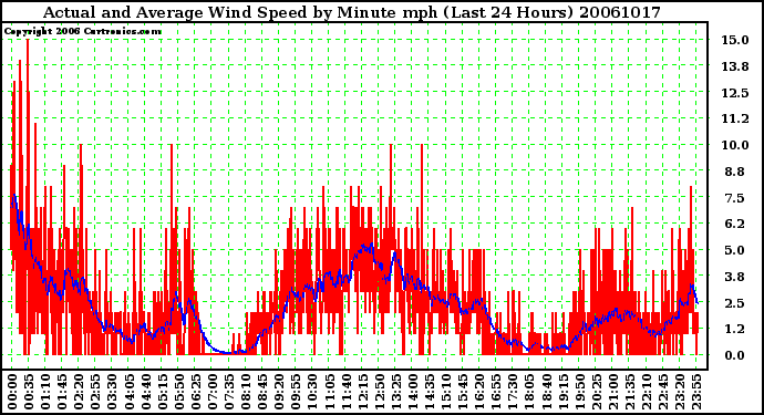 Milwaukee Weather Actual and Average Wind Speed by Minute mph (Last 24 Hours)