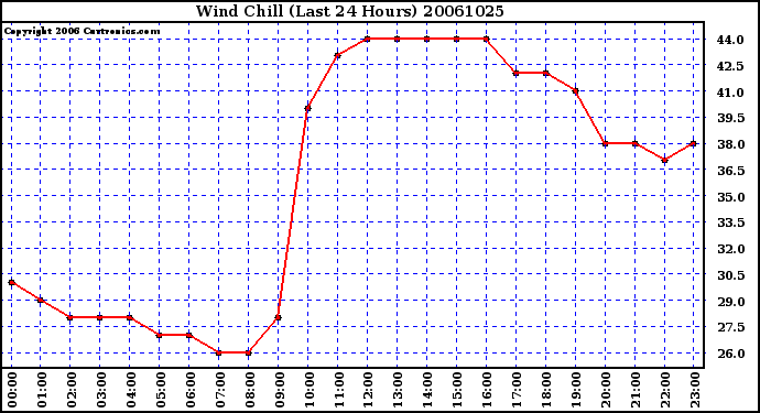 Milwaukee Weather Wind Chill (Last 24 Hours)