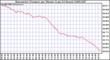 Milwaukee Weather Barometric Pressure per Minute (Last 24 Hours)