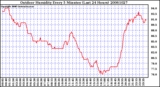 Milwaukee Weather Outdoor Humidity Every 5 Minutes (Last 24 Hours)