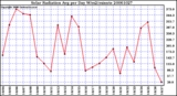 Milwaukee Weather Solar Radiation Avg per Day W/m2/minute