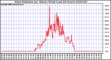 Milwaukee Weather Solar Radiation per Minute W/m2 (Last 24 Hours)