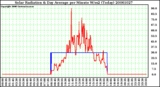 Milwaukee Weather Solar Radiation & Day Average per Minute W/m2 (Today)